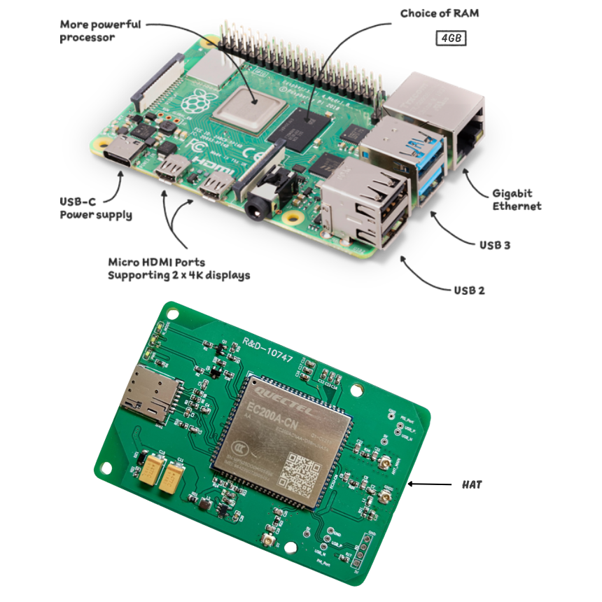 HashStudioz 4G-LTE CAT-IV HAT with Raspberry Pi 4 (4GB Base) - Image 7