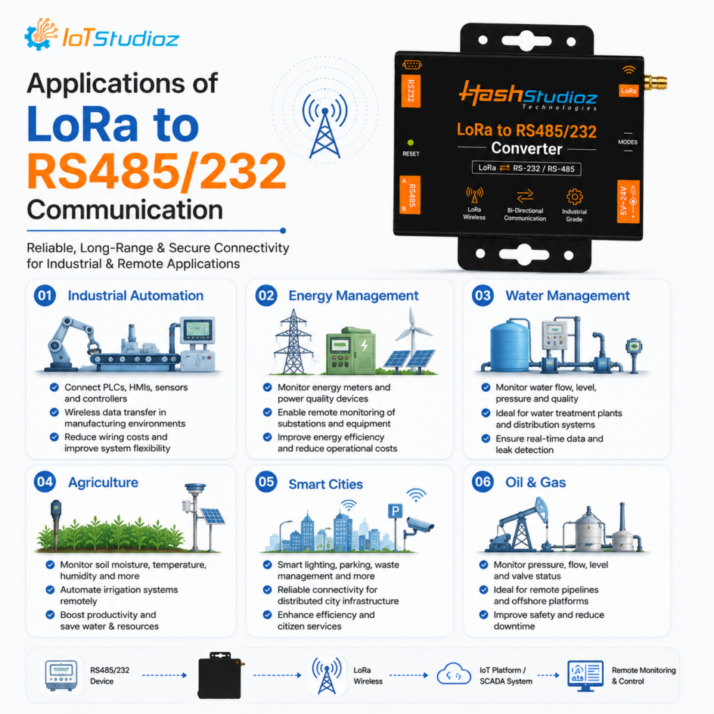 Applications of LoRa to RS485/232 Communication