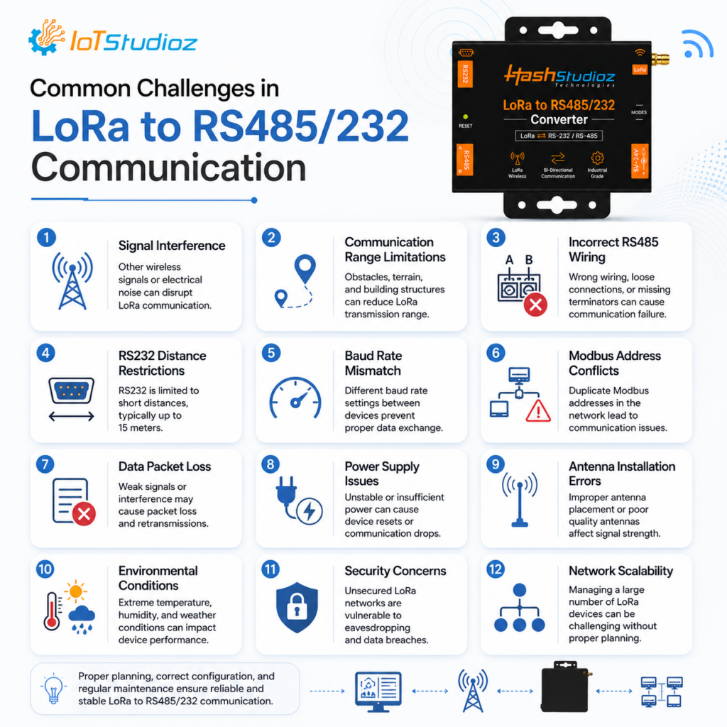 Common Challenges in LoRa to RS485/232 Communication